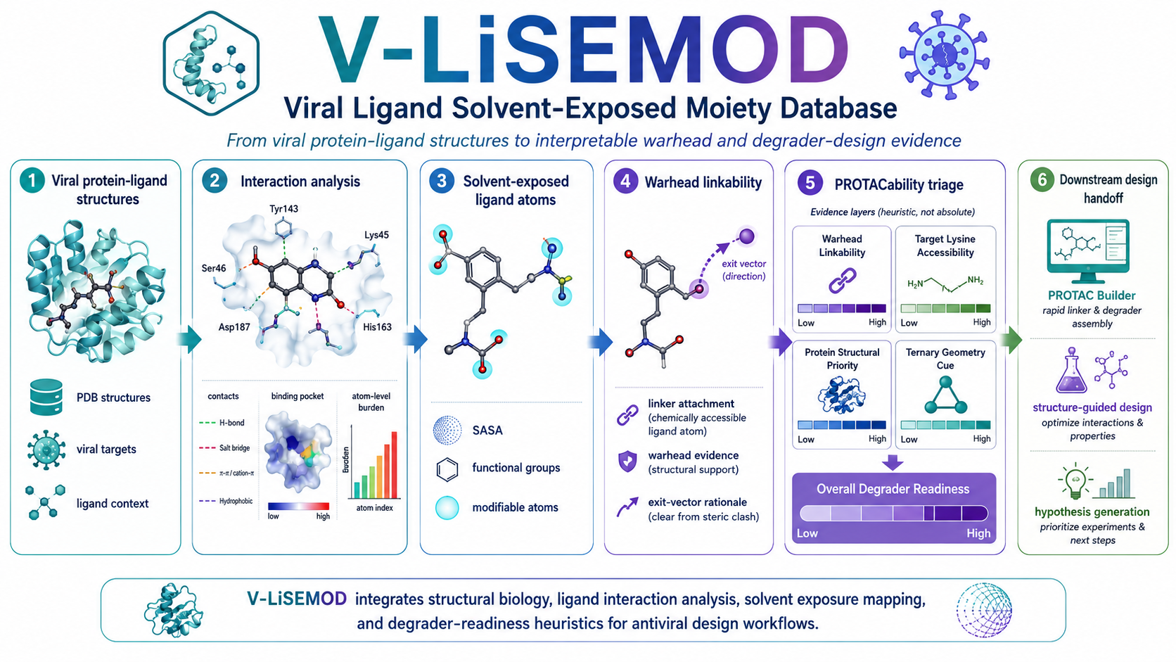 V-LiSEMOD graphical abstract showing viral protein-ligand structures, interaction analysis, solvent-exposed atoms, warhead linkability, PROTACability triage, and downstream design handoff.